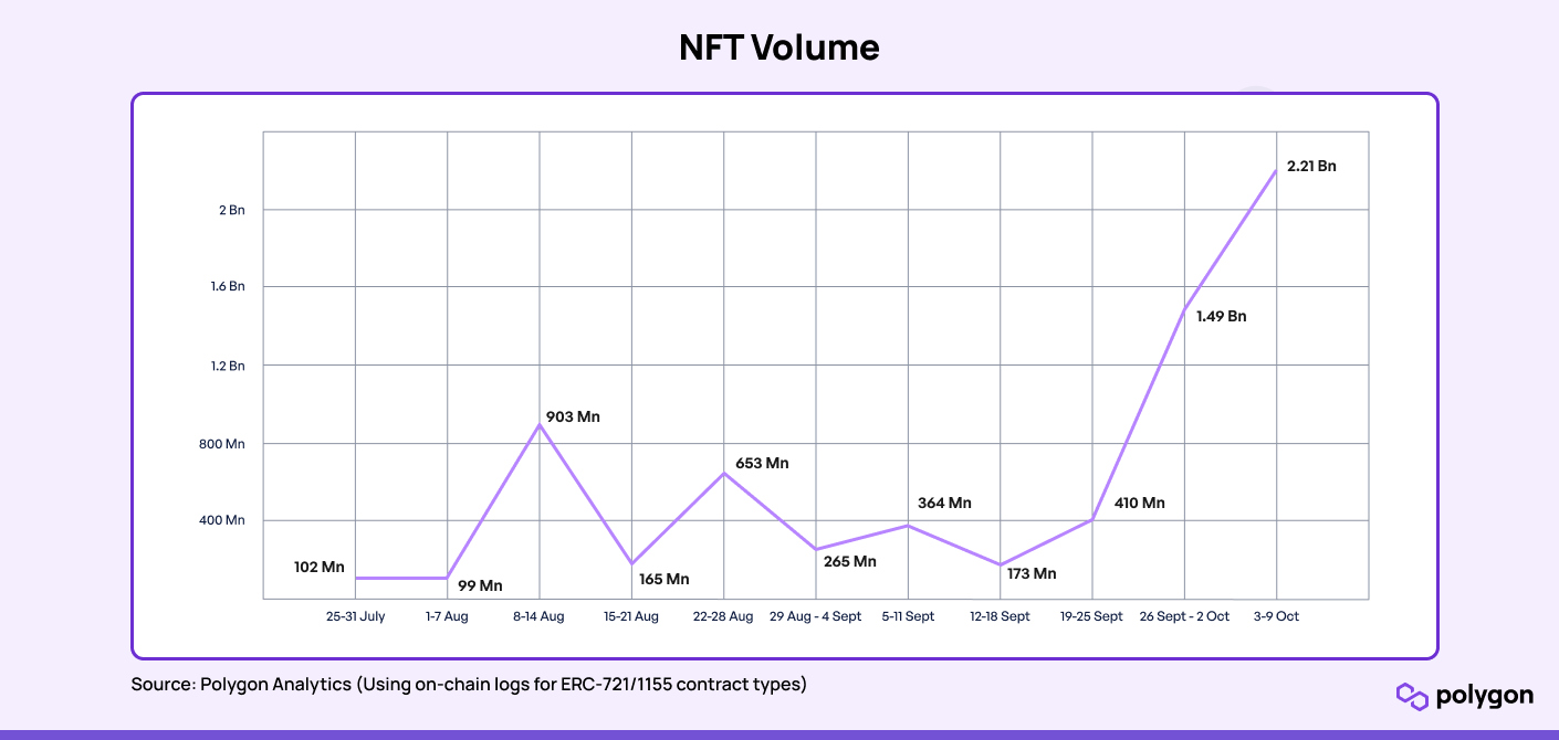 NFT volume on Polygon